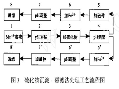 物理化學處理技術、磁分離技術與光分束器的綜合技術開發與銷售
