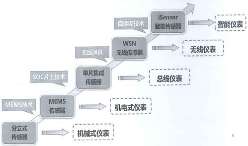 從機(jī)電到MEMS 中國(guó)傳感器設(shè)計(jì)與制造技術(shù)的演進(jìn)之路，兼論光分束器的開發(fā)與市場(chǎng)前景